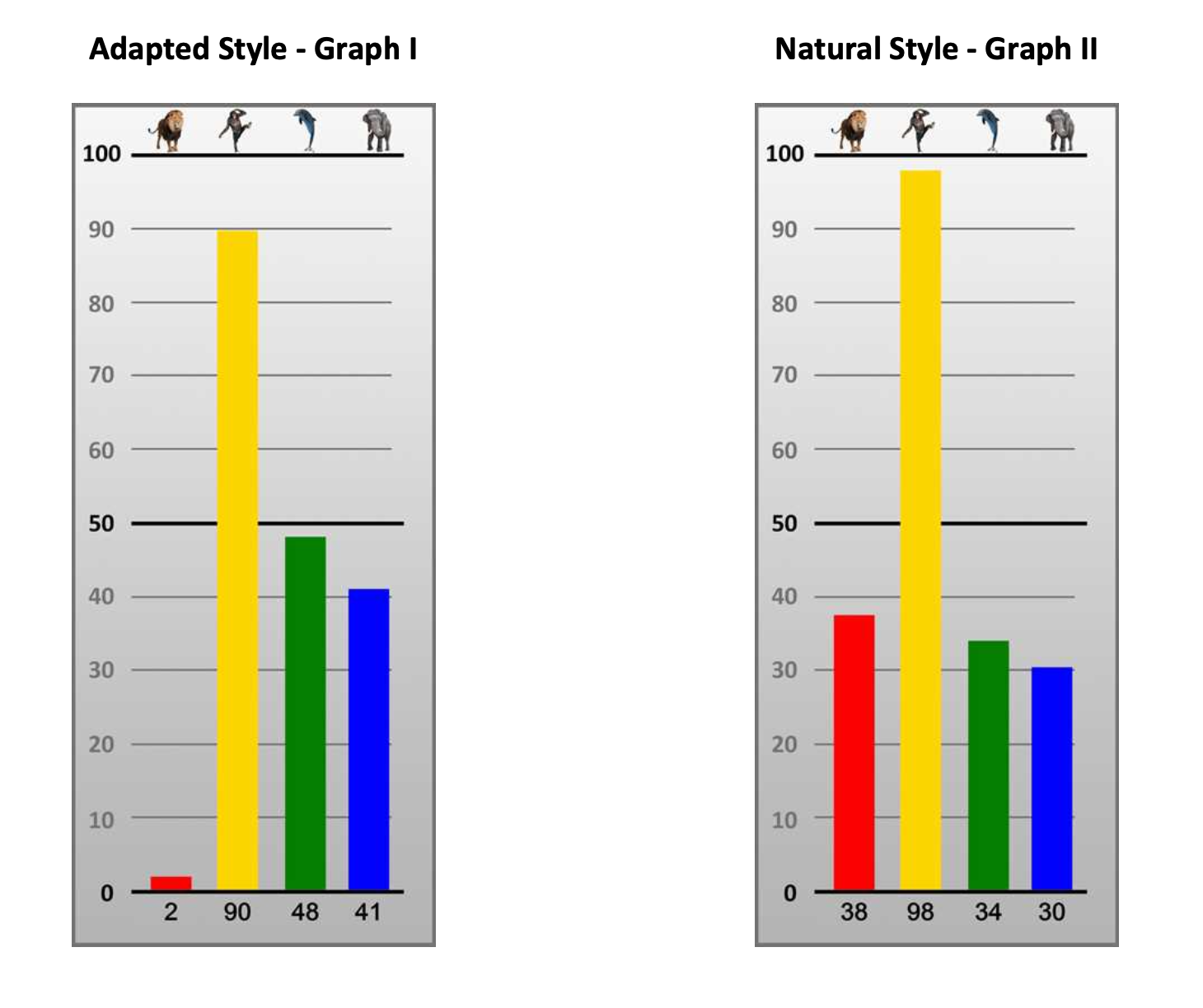 Sample Zoo Insights Report showing Adapted Style (Graph I) and Natural Style (Graph II).
